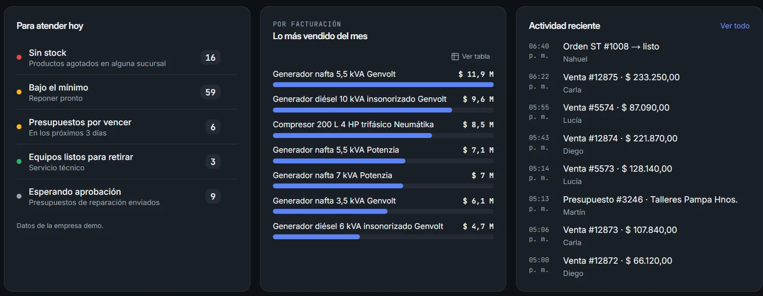 Parte inferior del tablero: lista «Para atender hoy» con productos sin stock, bajo el mínimo, presupuestos por vencer y equipos listos; lo más vendido del mes; actividad reciente. Datos de la empresa demo.
